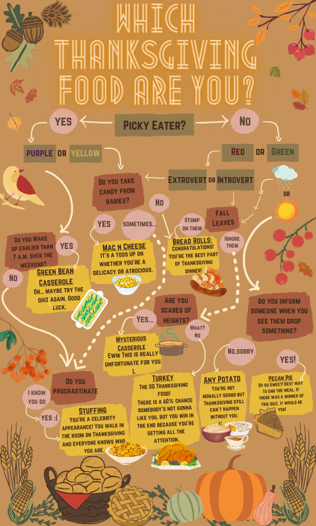 What Thanksgiving Food Are YOU? Quiz