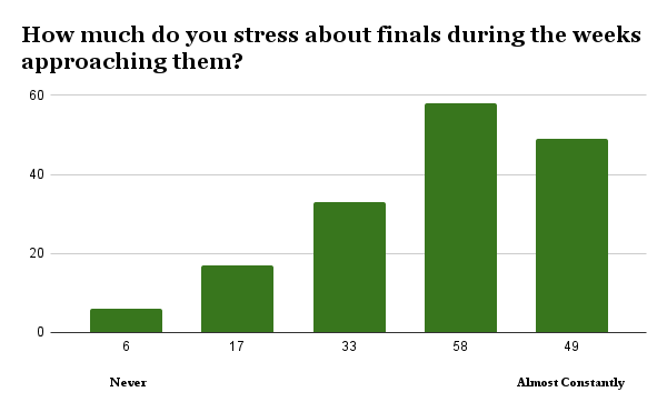 Post-break finals cause stress